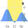 Ebon (Boston) Atoll tide chart for Thursday, July 6, 2023