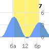 Ebon (Boston) Atoll tide chart for Friday, July 7, 2023