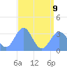 Ebon (Boston) Atoll tide chart for Sunday, July 9, 2023