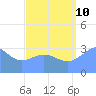 Ebon (Boston) Atoll tide chart for Thursday, August 10, 2023