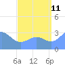 Ebon (Boston) Atoll tide chart for Friday, August 11, 2023