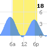 Ebon (Boston) Atoll tide chart for Friday, August 18, 2023