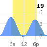 Ebon (Boston) Atoll tide chart for Saturday, August 19, 2023