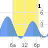 Ebon (Boston) Atoll tide chart for Tuesday, August 1, 2023