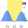 Ebon (Boston) Atoll tide chart for Sunday, August 20, 2023
