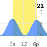 Ebon (Boston) Atoll tide chart for Monday, August 21, 2023