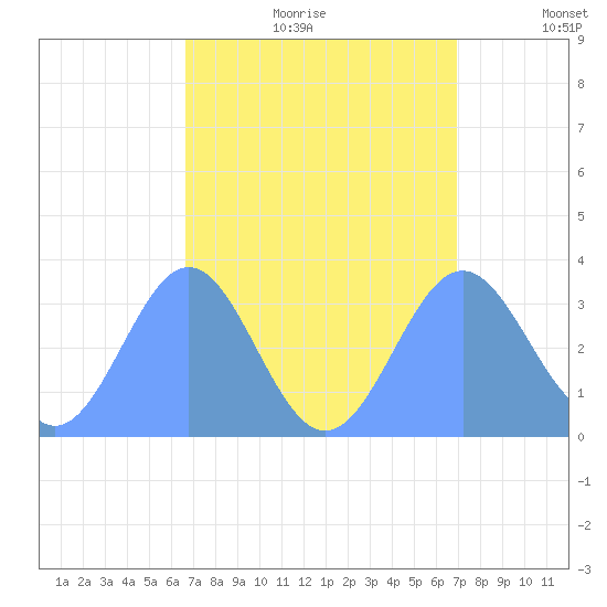 Ebon (Boston) Atoll tide chart for Tuesday, August 22, 2023