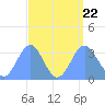 Ebon (Boston) Atoll tide chart for Tuesday, August 22, 2023