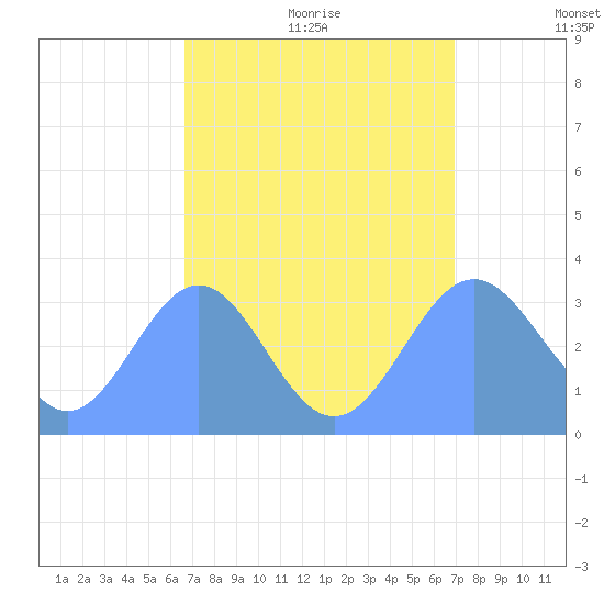 Ebon (Boston) Atoll tide chart for Wednesday, August 23, 2023
