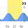 Ebon (Boston) Atoll tide chart for Wednesday, August 23, 2023