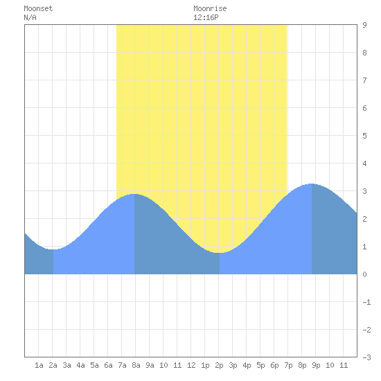 Ebon (Boston) Atoll tide chart for Thursday, August 24, 2023