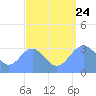 Ebon (Boston) Atoll tide chart for Thursday, August 24, 2023