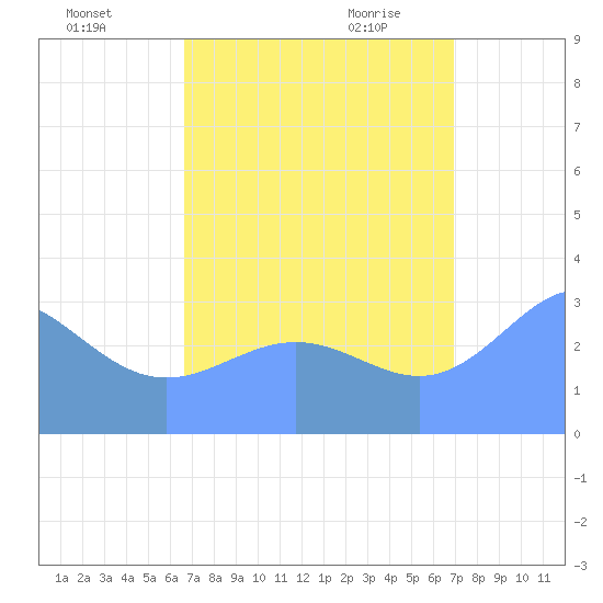 Ebon (Boston) Atoll tide chart for Saturday, August 26, 2023