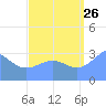 Ebon (Boston) Atoll tide chart for Saturday, August 26, 2023