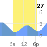 Ebon (Boston) Atoll tide chart for Sunday, August 27, 2023