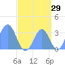 Ebon (Boston) Atoll tide chart for Tuesday, August 29, 2023