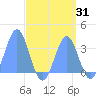 Ebon (Boston) Atoll tide chart for Thursday, August 31, 2023