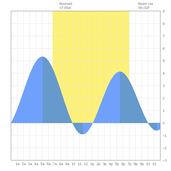 Ebon (Boston) Atoll tide chart for Thursday, August 3, 2023