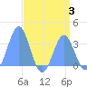 Ebon (Boston) Atoll tide chart for Thursday, August 3, 2023