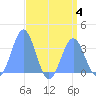 Ebon (Boston) Atoll tide chart for Friday, August 4, 2023