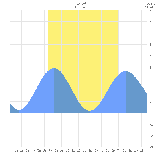Ebon (Boston) Atoll tide chart for Monday, August 7, 2023