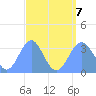 Ebon (Boston) Atoll tide chart for Monday, August 7, 2023
