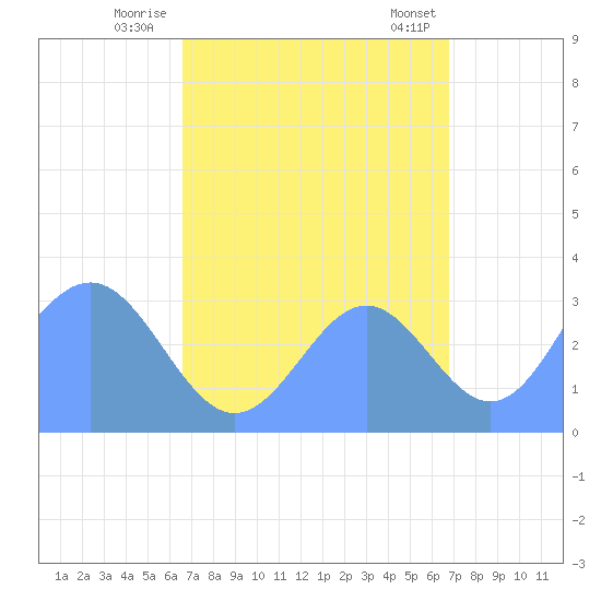 Ebon (Boston) Atoll tide chart for Monday, September 11, 2023