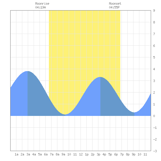 Ebon (Boston) Atoll tide chart for Tuesday, September 12, 2023