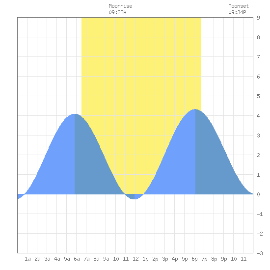 Ebon (Boston) Atoll tide chart for Tuesday, September 19, 2023