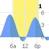 Ebon (Boston) Atoll tide chart for Friday, September 1, 2023