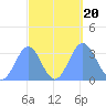 Ebon (Boston) Atoll tide chart for Wednesday, September 20, 2023