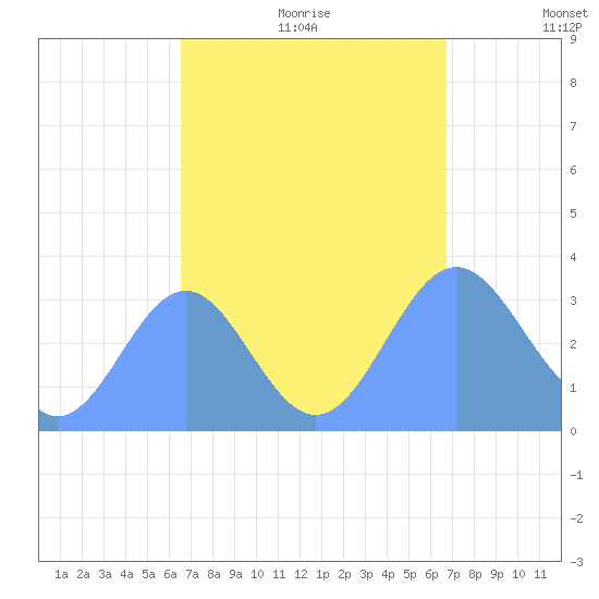 Ebon (Boston) Atoll tide chart for Thursday, September 21, 2023