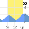 Ebon (Boston) Atoll tide chart for Friday, September 22, 2023