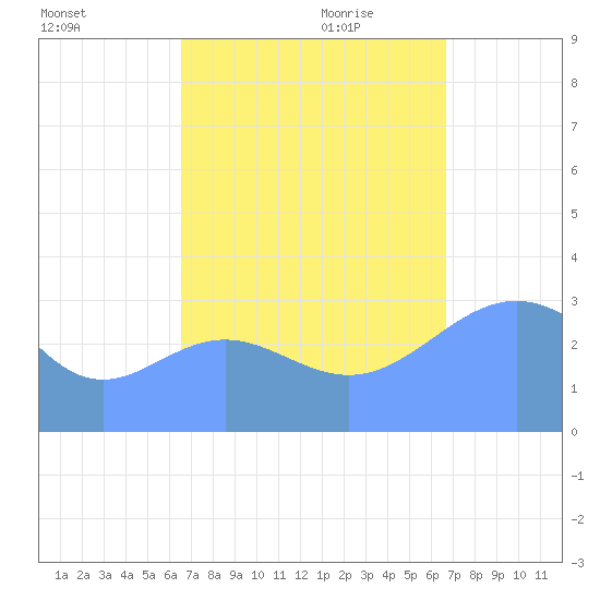 Ebon (Boston) Atoll tide chart for Saturday, September 23, 2023