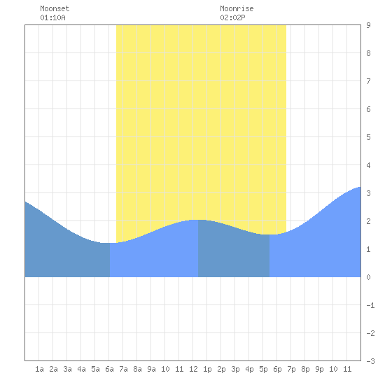 Ebon (Boston) Atoll tide chart for Sunday, September 24, 2023