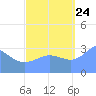 Ebon (Boston) Atoll tide chart for Sunday, September 24, 2023