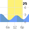 Ebon (Boston) Atoll tide chart for Monday, September 25, 2023