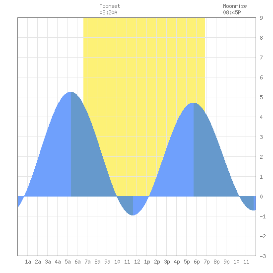 Ebon (Boston) Atoll tide chart for Saturday, September 2, 2023