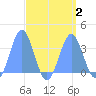 Ebon (Boston) Atoll tide chart for Saturday, September 2, 2023
