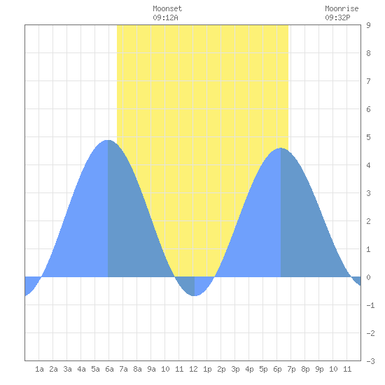 Ebon (Boston) Atoll tide chart for Sunday, September 3, 2023
