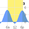 Ebon (Boston) Atoll tide chart for Sunday, September 3, 2023