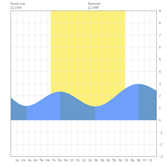 Ebon (Boston) Atoll tide chart for Thursday, September 7, 2023