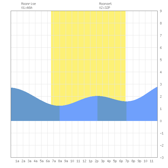 Ebon (Boston) Atoll tide chart for Saturday, September 9, 2023