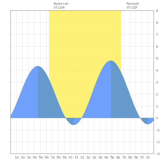 Ebon (Boston) Atoll tide chart for Monday, October 16, 2023