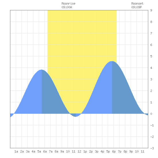 Ebon (Boston) Atoll tide chart for Wednesday, October 18, 2023