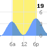 Ebon (Boston) Atoll tide chart for Thursday, October 19, 2023
