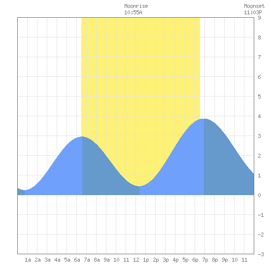 Ebon (Boston) Atoll tide chart for Friday, October 20, 2023