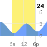 Ebon (Boston) Atoll tide chart for Tuesday, October 24, 2023