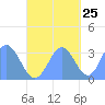 Ebon (Boston) Atoll tide chart for Wednesday, October 25, 2023
