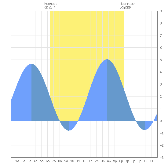 Ebon (Boston) Atoll tide chart for Saturday, October 28, 2023